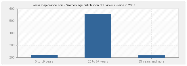 Women age distribution of Livry-sur-Seine in 2007