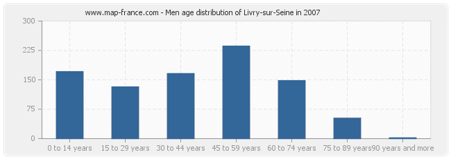 Men age distribution of Livry-sur-Seine in 2007