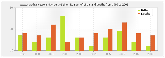 Livry-sur-Seine : Number of births and deaths from 1999 to 2008