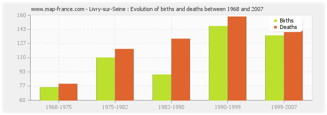 Livry-sur-Seine : Evolution of births and deaths between 1968 and 2007