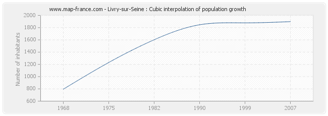 Livry-sur-Seine : Cubic interpolation of population growth