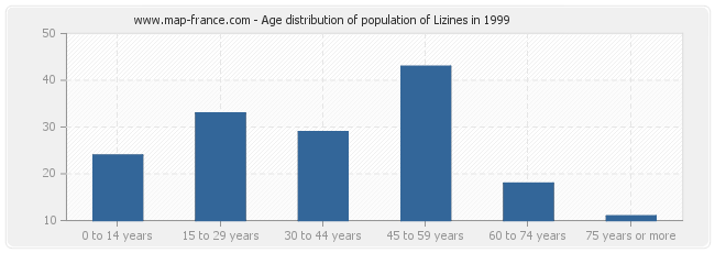 Age distribution of population of Lizines in 1999
