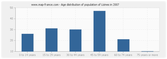 Age distribution of population of Lizines in 2007