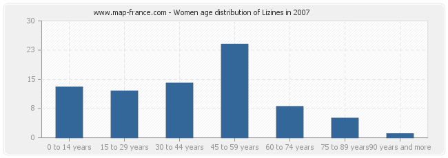 Women age distribution of Lizines in 2007