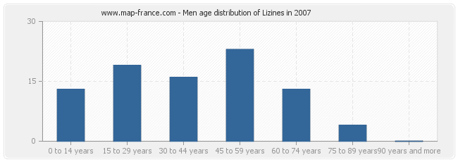 Men age distribution of Lizines in 2007