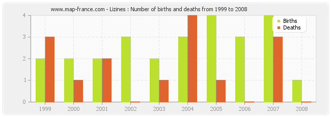 Lizines : Number of births and deaths from 1999 to 2008
