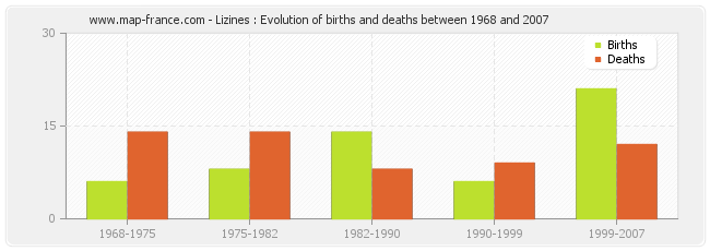 Lizines : Evolution of births and deaths between 1968 and 2007