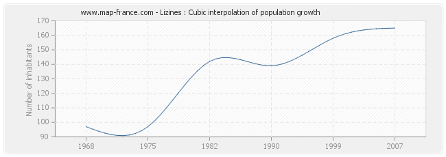 Lizines : Cubic interpolation of population growth