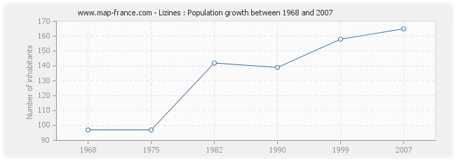 Population Lizines