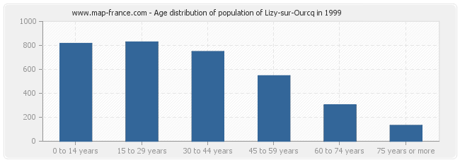 Age distribution of population of Lizy-sur-Ourcq in 1999