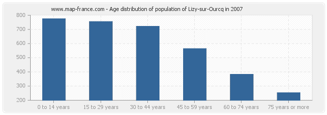 Age distribution of population of Lizy-sur-Ourcq in 2007