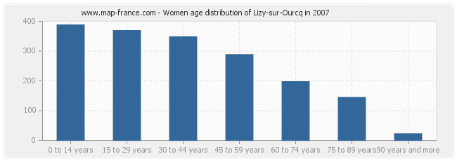 Women age distribution of Lizy-sur-Ourcq in 2007