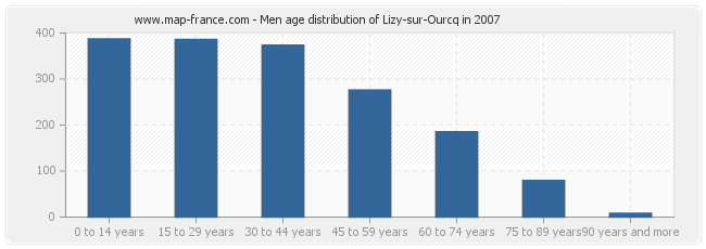 Men age distribution of Lizy-sur-Ourcq in 2007