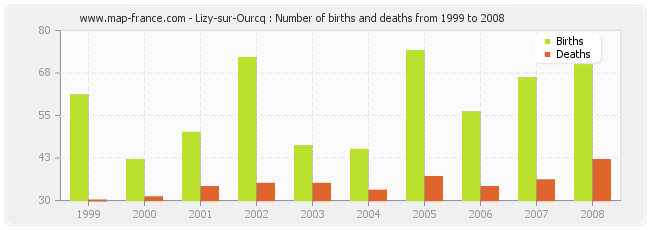 Lizy-sur-Ourcq : Number of births and deaths from 1999 to 2008