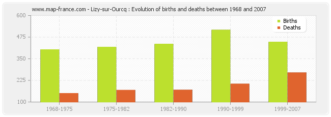 Lizy-sur-Ourcq : Evolution of births and deaths between 1968 and 2007