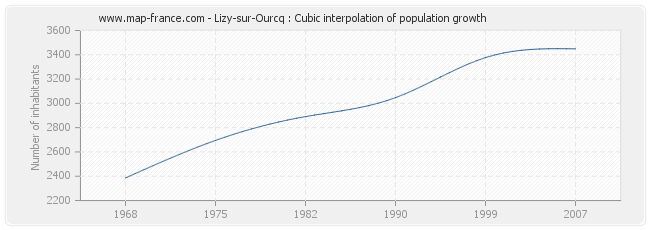 Lizy-sur-Ourcq : Cubic interpolation of population growth
