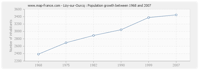 Population Lizy-sur-Ourcq