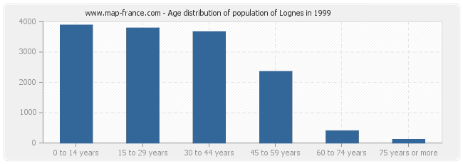 Age distribution of population of Lognes in 1999