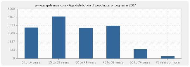 Age distribution of population of Lognes in 2007