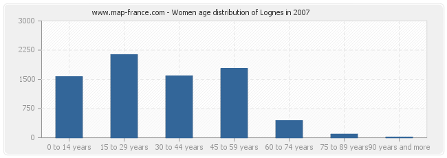 Women age distribution of Lognes in 2007
