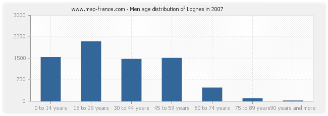 Men age distribution of Lognes in 2007