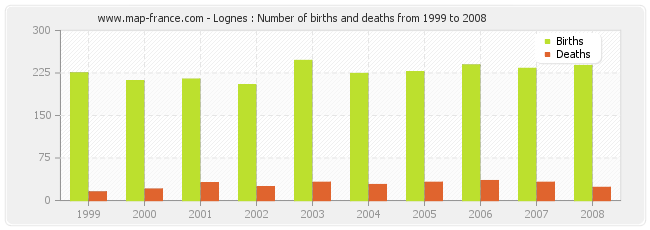 Lognes : Number of births and deaths from 1999 to 2008