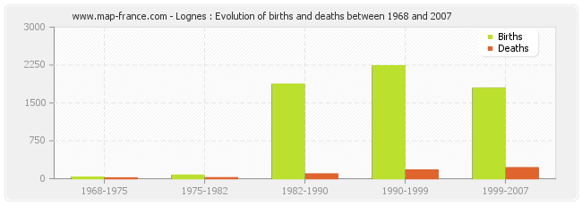 Lognes : Evolution of births and deaths between 1968 and 2007