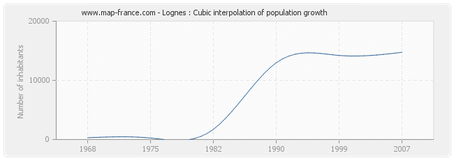 Lognes : Cubic interpolation of population growth