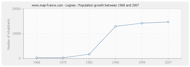 Population Lognes