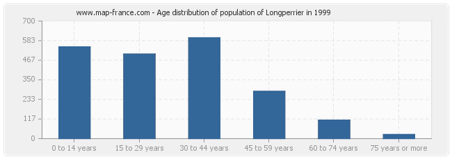 Age distribution of population of Longperrier in 1999