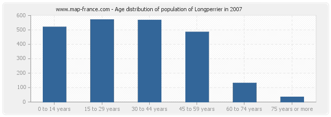 Age distribution of population of Longperrier in 2007