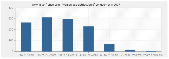 Women age distribution of Longperrier in 2007