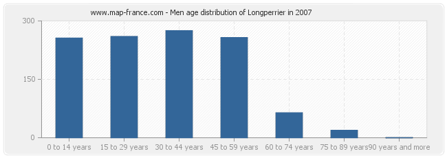 Men age distribution of Longperrier in 2007