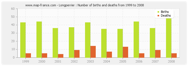Longperrier : Number of births and deaths from 1999 to 2008