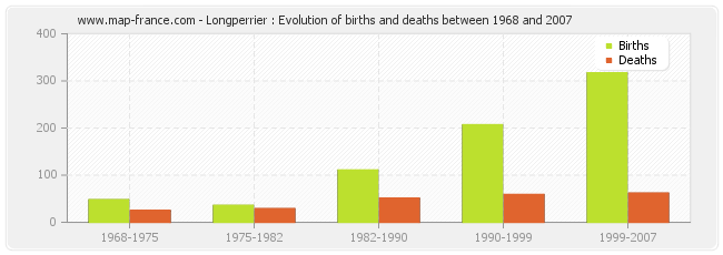 Longperrier : Evolution of births and deaths between 1968 and 2007