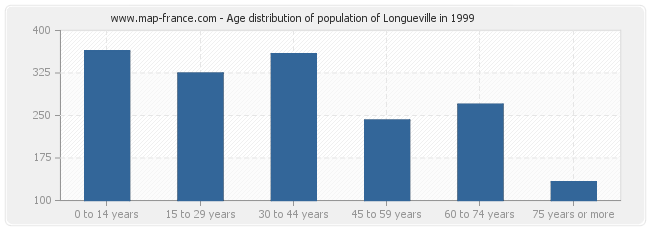 Age distribution of population of Longueville in 1999