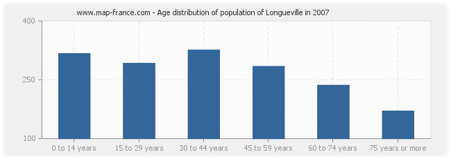 Age distribution of population of Longueville in 2007