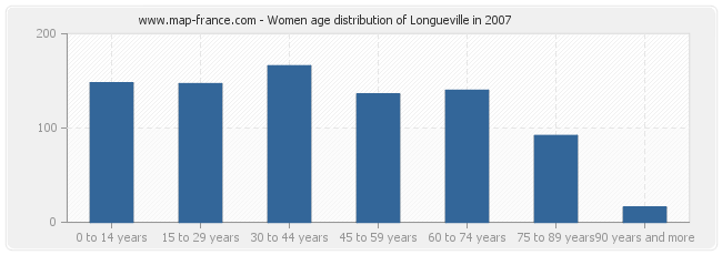 Women age distribution of Longueville in 2007