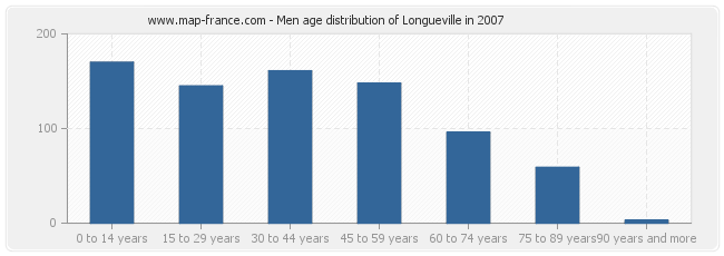 Men age distribution of Longueville in 2007