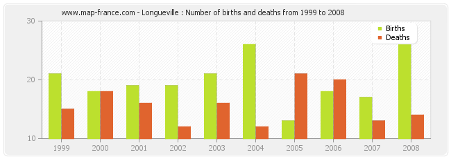 Longueville : Number of births and deaths from 1999 to 2008