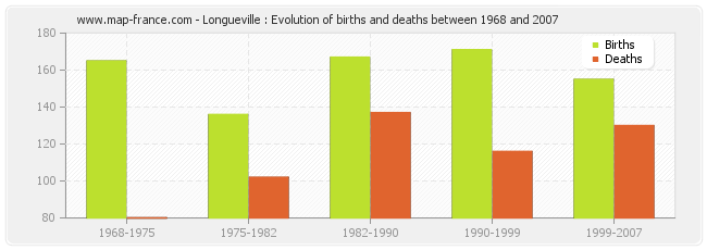 Longueville : Evolution of births and deaths between 1968 and 2007