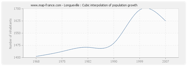 Longueville : Cubic interpolation of population growth