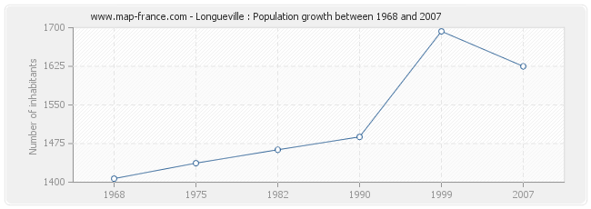 Population Longueville
