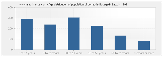 Age distribution of population of Lorrez-le-Bocage-Préaux in 1999