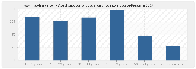 Age distribution of population of Lorrez-le-Bocage-Préaux in 2007