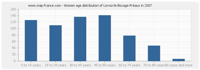 Women age distribution of Lorrez-le-Bocage-Préaux in 2007