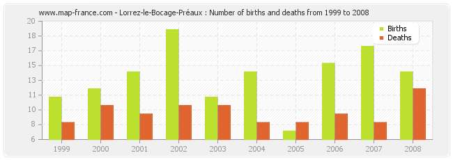 Lorrez-le-Bocage-Préaux : Number of births and deaths from 1999 to 2008