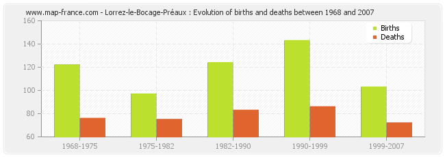Lorrez-le-Bocage-Préaux : Evolution of births and deaths between 1968 and 2007