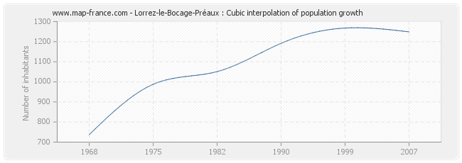 Lorrez-le-Bocage-Préaux : Cubic interpolation of population growth