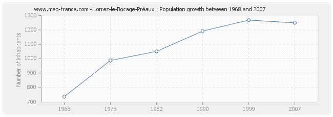 Population Lorrez-le-Bocage-Préaux